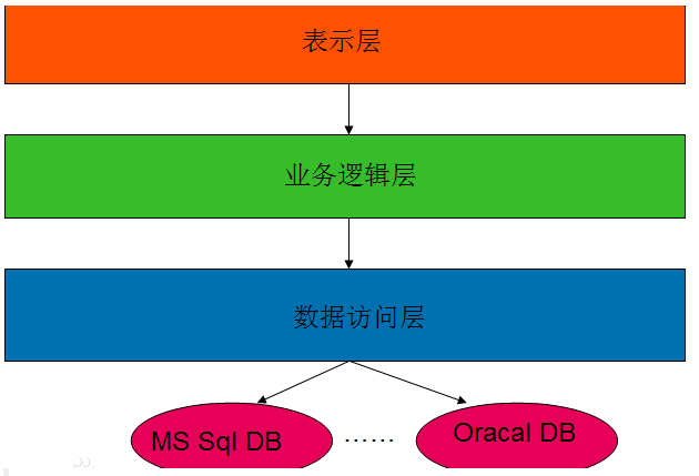 cs三层架构