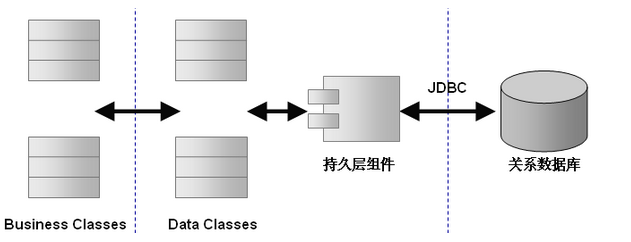 什么是持久层