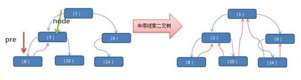 中序线索二叉树