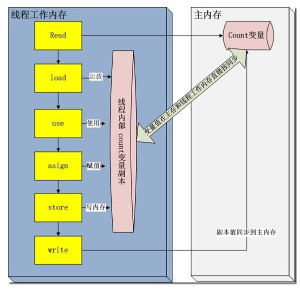 java多线程常见面试题