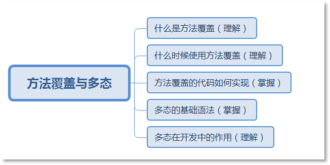 Java方法覆盖Override