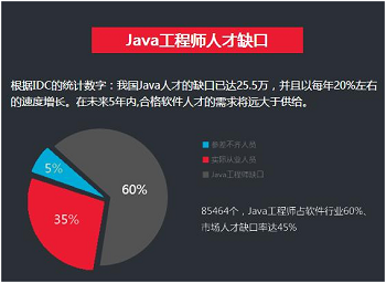 Java开发