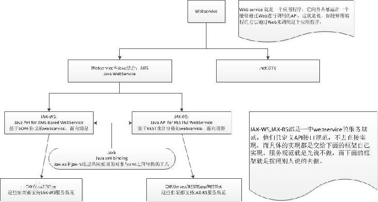 Java程序员都会Jersey