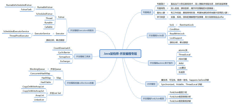 Java架构师-并发编程专题.png