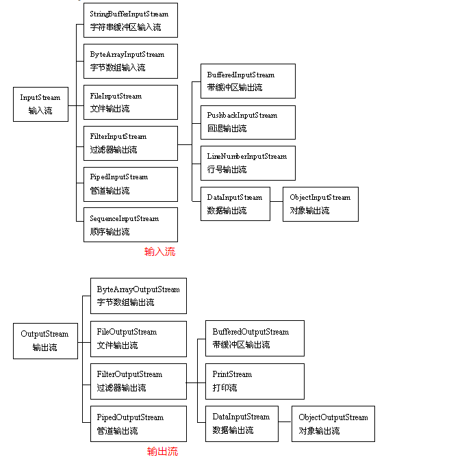 JAVA中输入输出流实例详解