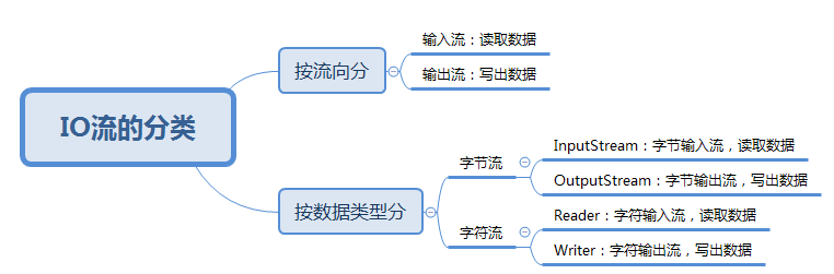 Javase——IO流概述、特点及其分类