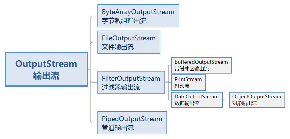 Javase——IO流概述、特点及其分类