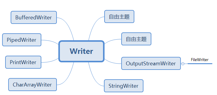 Javase——IO流概述、特点及其分类