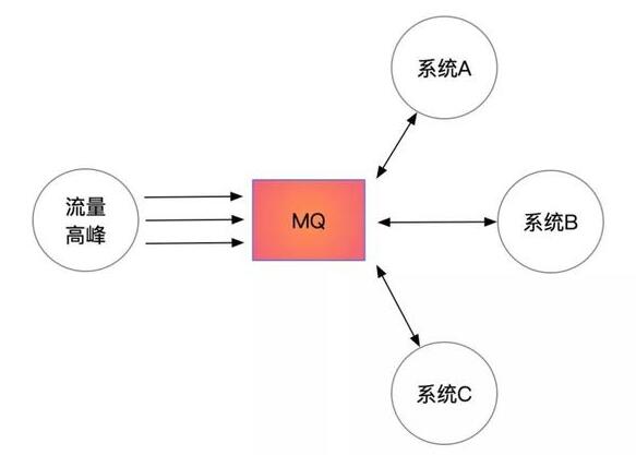 什么是消息队列 如何了解Java开发之消息队列_www.cnitedu.cn