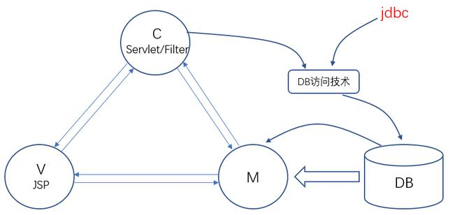 最好的Javaweb教程JavaWeb架构演变