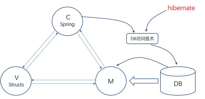 最好的Javaweb教程JavaWeb架构演变