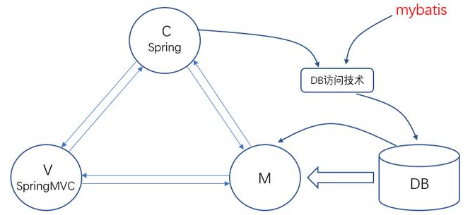 最好的Javaweb教程JavaWeb架构演变