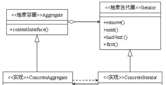 如何学习Java设计模式：迭代器