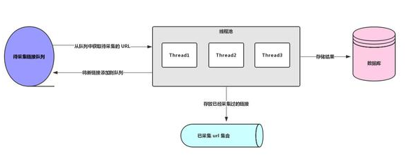 Java 多线程爬虫及分布式爬虫架构