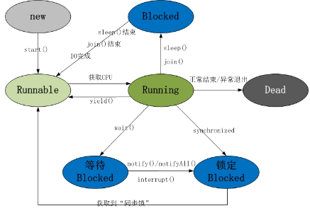 Java多线程教程：基本状态