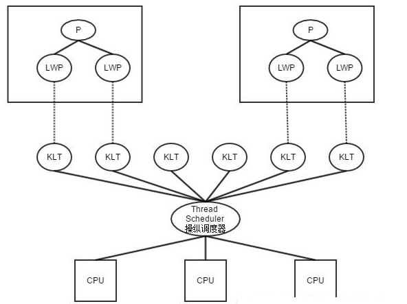 如何学习java多线程？