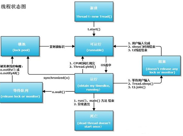 如何学习java多线程？