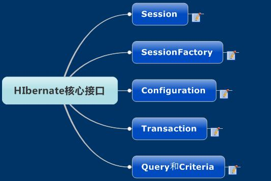 Java ssh框架视频教程下载年度总结