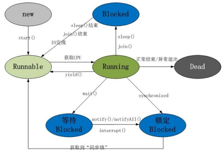 Java多线程编程基础知识总结