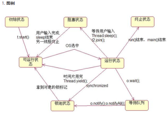 Javase视频学习-多线程总结