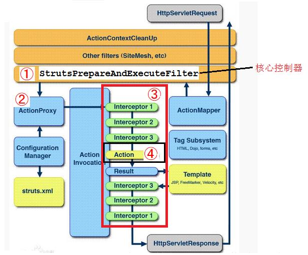 Java高级struts2框架精品教程