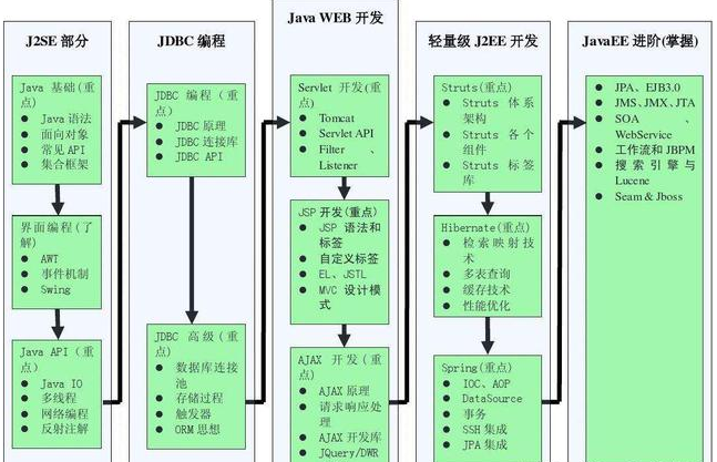 初学者java学习需要什么基础