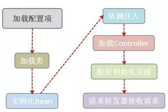 如何自学Java web框架