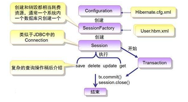 Java框架入门视频教程：hibernate入门