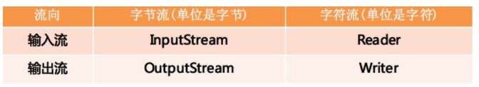 Javase经典基础入门教程：IO流概述