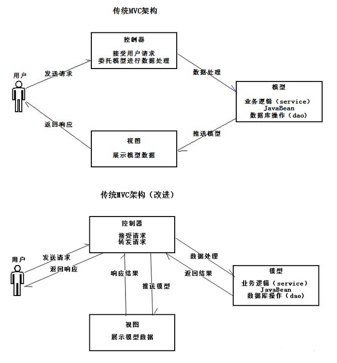 Java mvc框架视频教程：了解SpringMVC框架