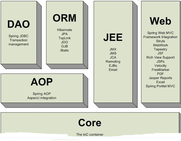 Java mvc框架视频教程：了解SpringMVC框架