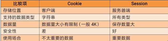 Javaweb学习视频教程：Session的知识要点