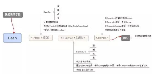 Java ssh框架实例教程：Java后台SSM框架