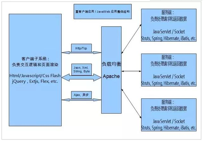 Java框架自学视频教程下载：应用开发框架