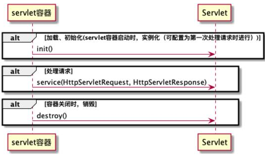 Javaweb项目学习视频：Servlet解读