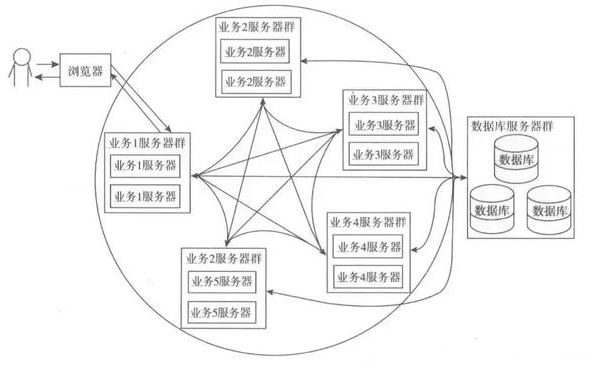 Java架构师实战视频教程