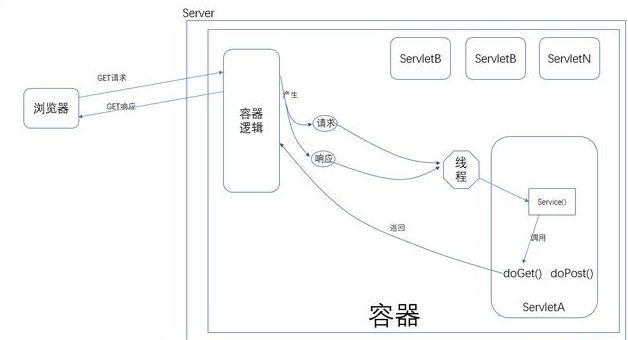 Java web视频：Servlet执行原理