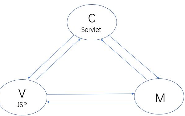 Java web视频：Servlet执行原理