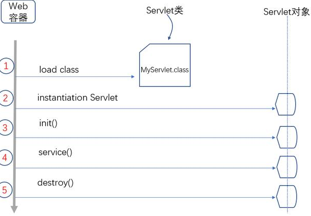 Java web视频：Servlet执行原理