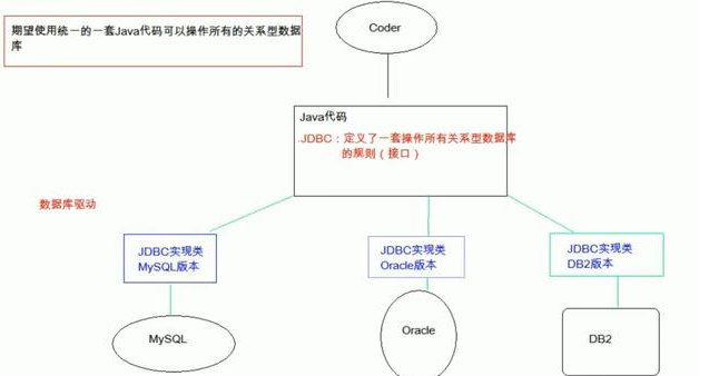 Java数据库视频看谁的，JDBC快速入门