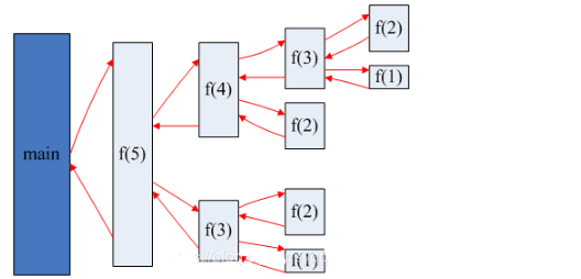 Jav基础学习：java函数递归调用