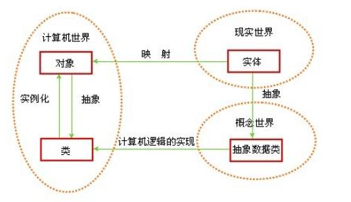 Java新手入门教程： 面向对象的特质