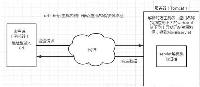 Javaweb视频教程：servlet是什么