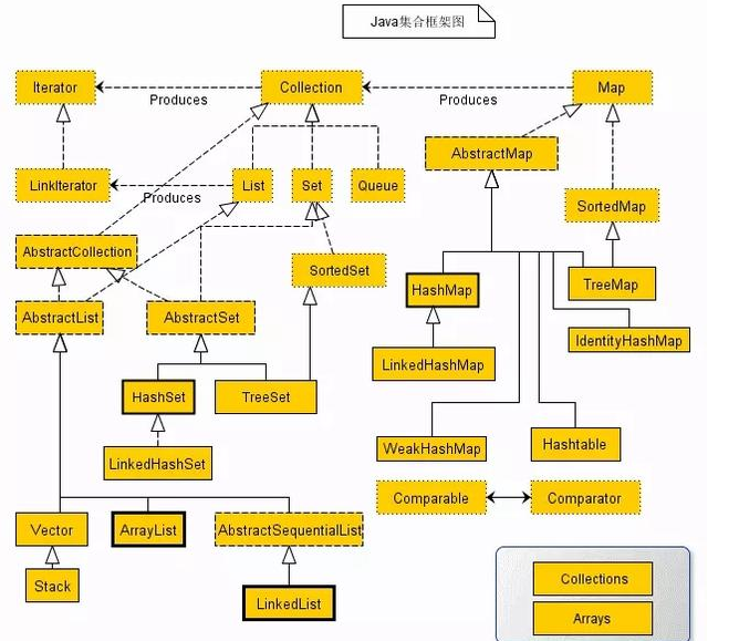 Java基础学习：Java集合框架视频教程