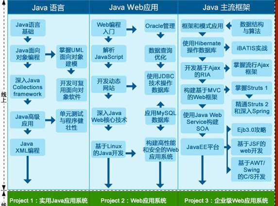 Java基础学习：java程序设计项目实例教程