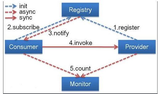 Java基础学习：Java dubbo框架视频教程