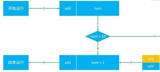 Java基础学习：java中的递归算法