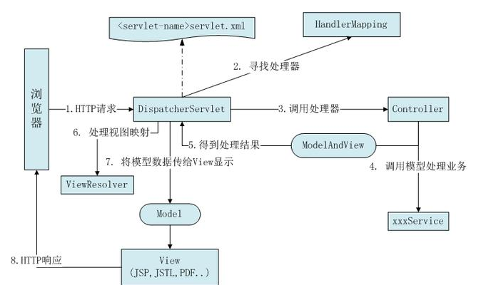 Java框架视频：SpringMVC的工作原理