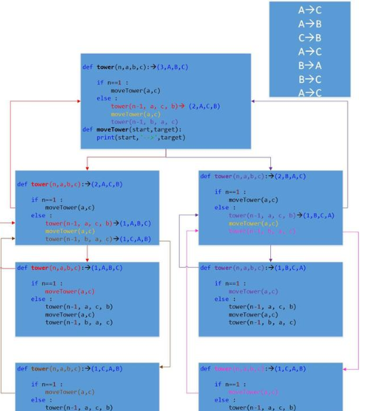 Java基础学习：java汉诺塔递归算法