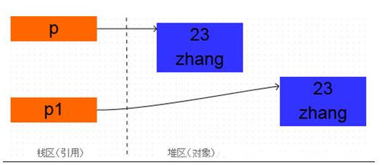 2020年Java面试题库之面向对象